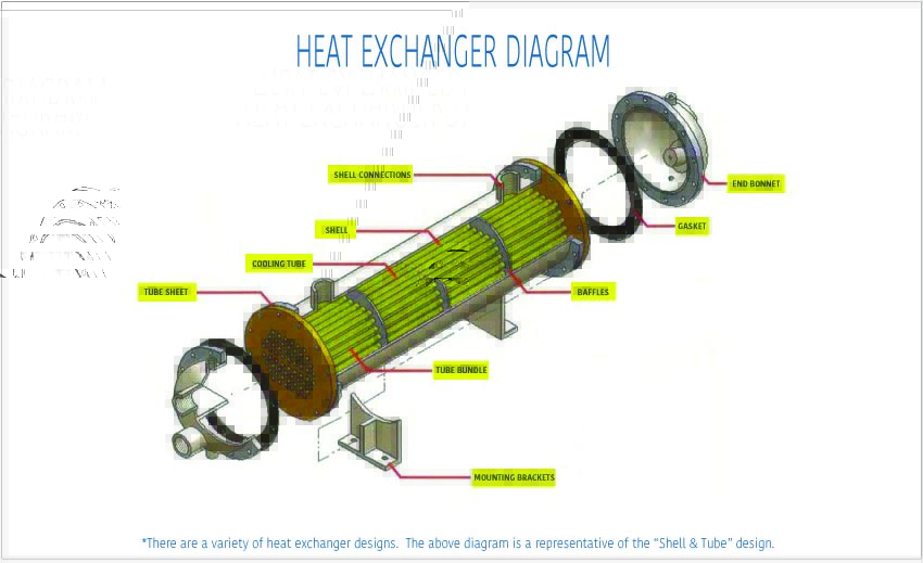 Heat Exchanger Parts, Components, & Diagram